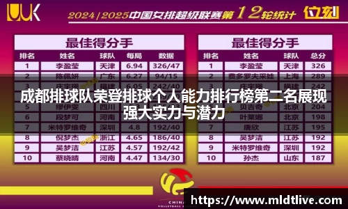 成都排球队荣登排球个人能力排行榜第二名展现强大实力与潜力